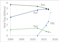 How ride-hailing could improve public transportation instead of undercutting it