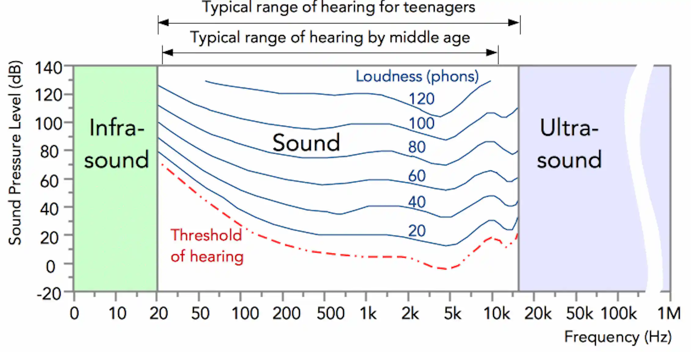 Sound Spectrum Ear Sonic attacks in China and Cuba: how sound can be a weapon