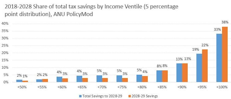 The Coalition's income tax cuts will help the rich more, but in a decade everyone pays more anyway