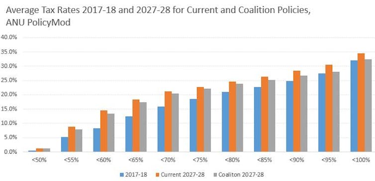 The Coalition's income tax cuts will help the rich more, but in a decade everyone pays more anyway