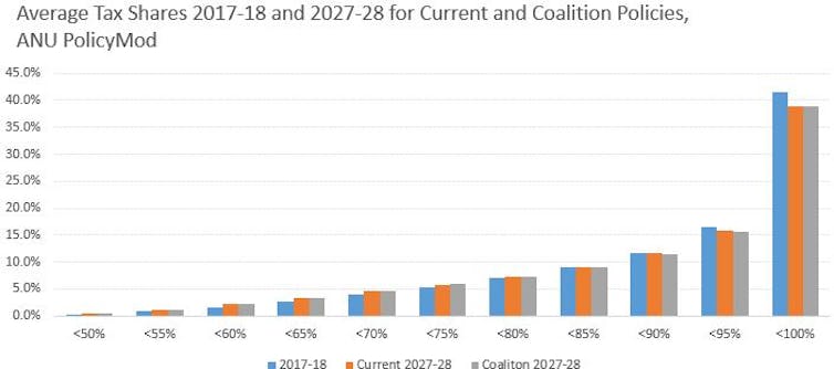 The Coalition's income tax cuts will help the rich more, but in a decade everyone pays more anyway