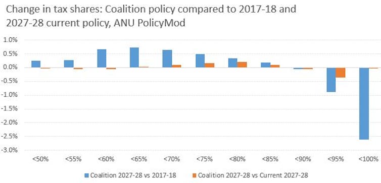 The Coalition's income tax cuts will help the rich more, but in a decade everyone pays more anyway