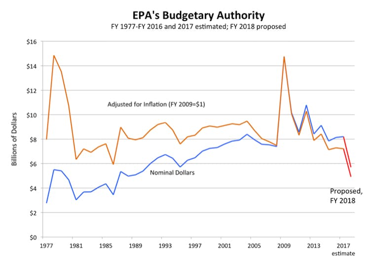 EPA budget