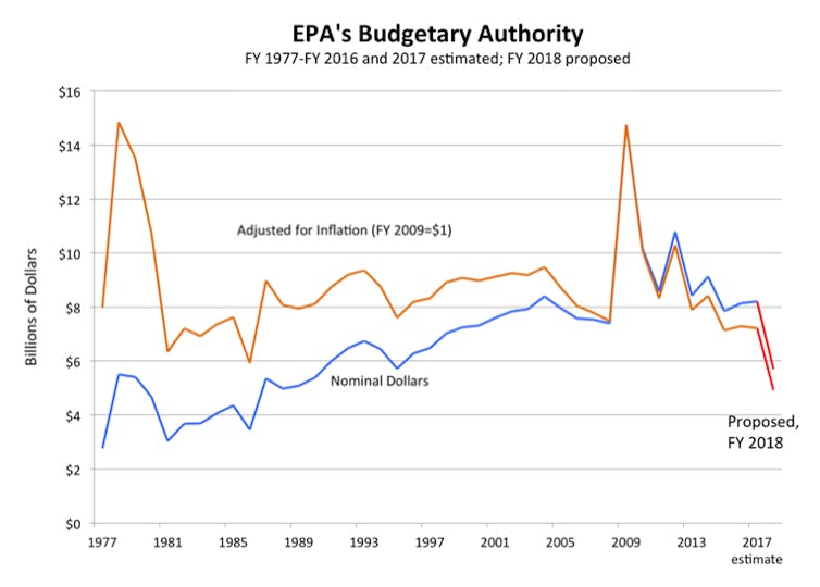 EPA staff say the Trump administration is changing their mission from protecting human health and the environment to protecting industry