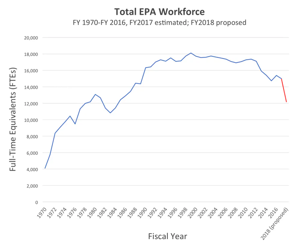 EPA Staff Say The Trump Administration Is Changing Their Mission From EPA Staff Say The Trump Administration Is Changing Their Mission From
