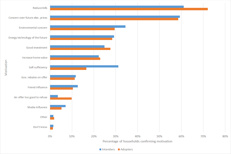 Are solar panels a middle-class purchase? This survey says yes