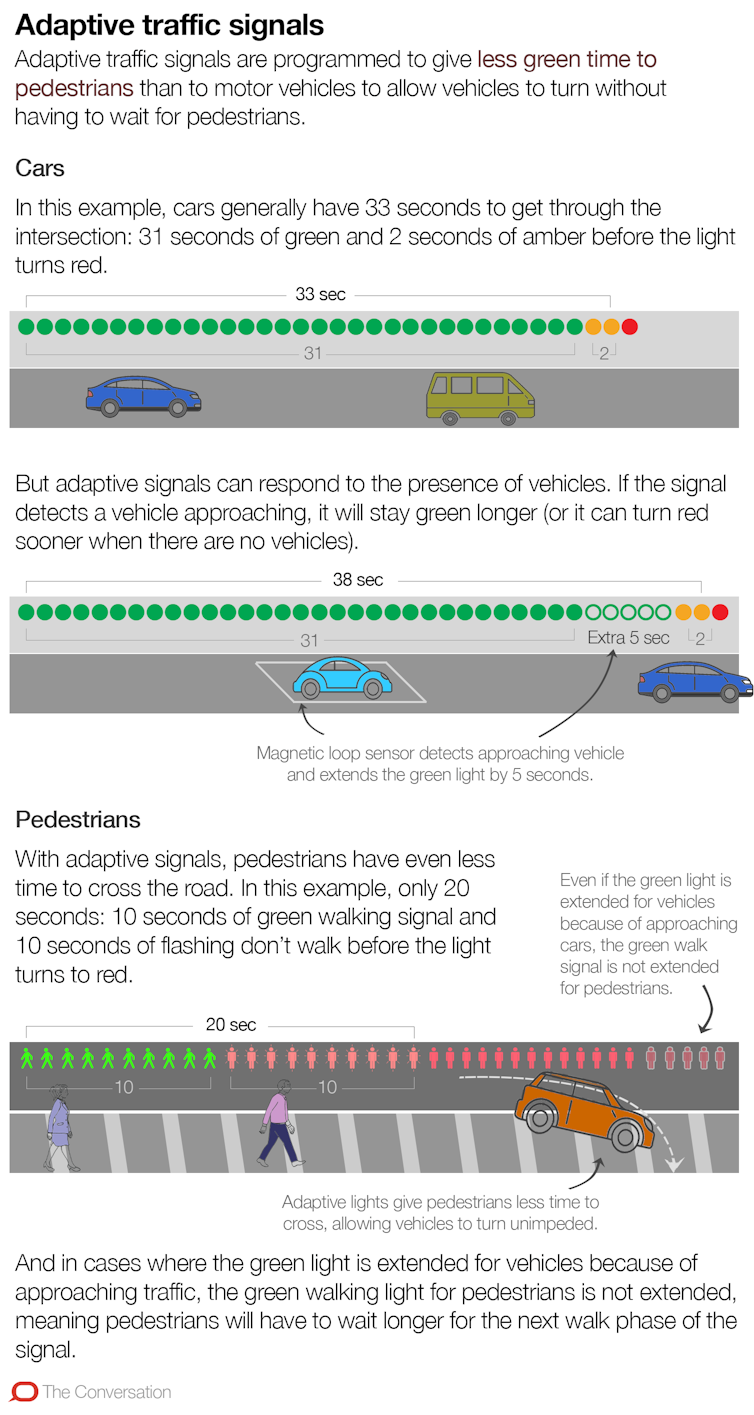 How traffic signals favour cars and discourage walking