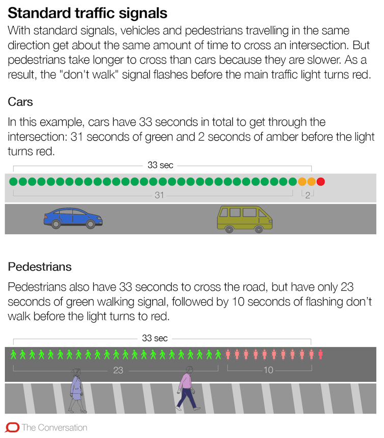 How traffic signals favour cars and discourage walking