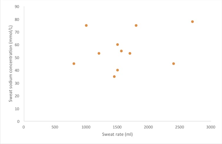 Sweat sodium losses and sweat rates for a team after a Premier League match (unpublished data collected by the author). 