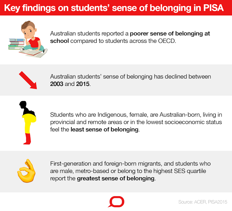 Many Australian school students feel they 'don't belong' in school: new research