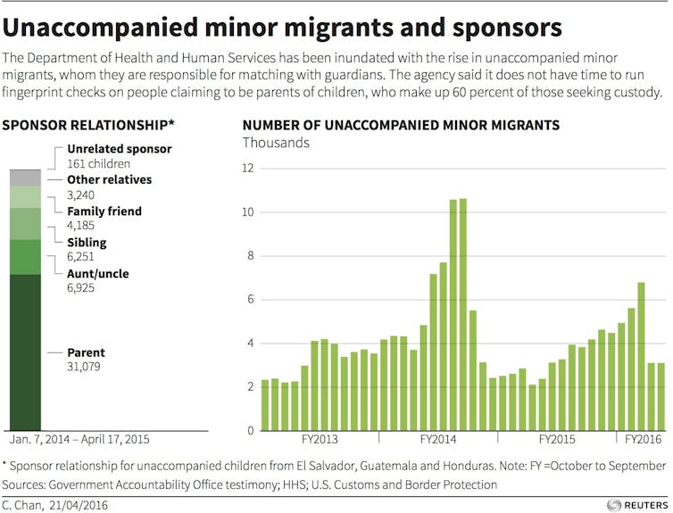 Young people crossing the border alone face challenges in the US homes where they're placed