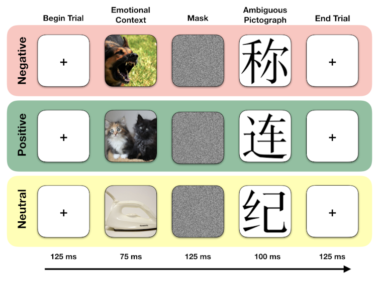 Each trial consisted of either a randomly selected negative, positive or neutral emotional image, meant to serve as emotional context, followed by a randomly selected Chinese pictograph, meant to be ambiguous to English speakers. Participants then used their gut feelings to judge whether the ambiguous pictograph meant something unpleasant, pleasant, or neutral. Jennifer MacCormack, CC BY-ND