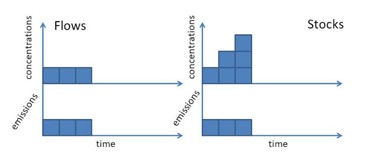 Why Methane Should Be Treated Differently Compared To Long Lived Greenhouse Gases