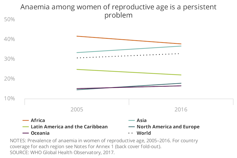 HEALTH RISK. Anemia affects one-third of women of reproductive age globally – or about 613 million women. FAO, CC BY-ND