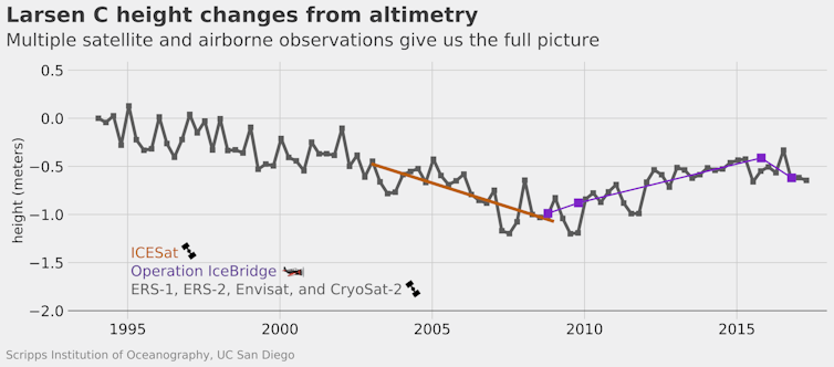 Short-term changes in Antarctica's ice shelves are key to predicting their long-term fate