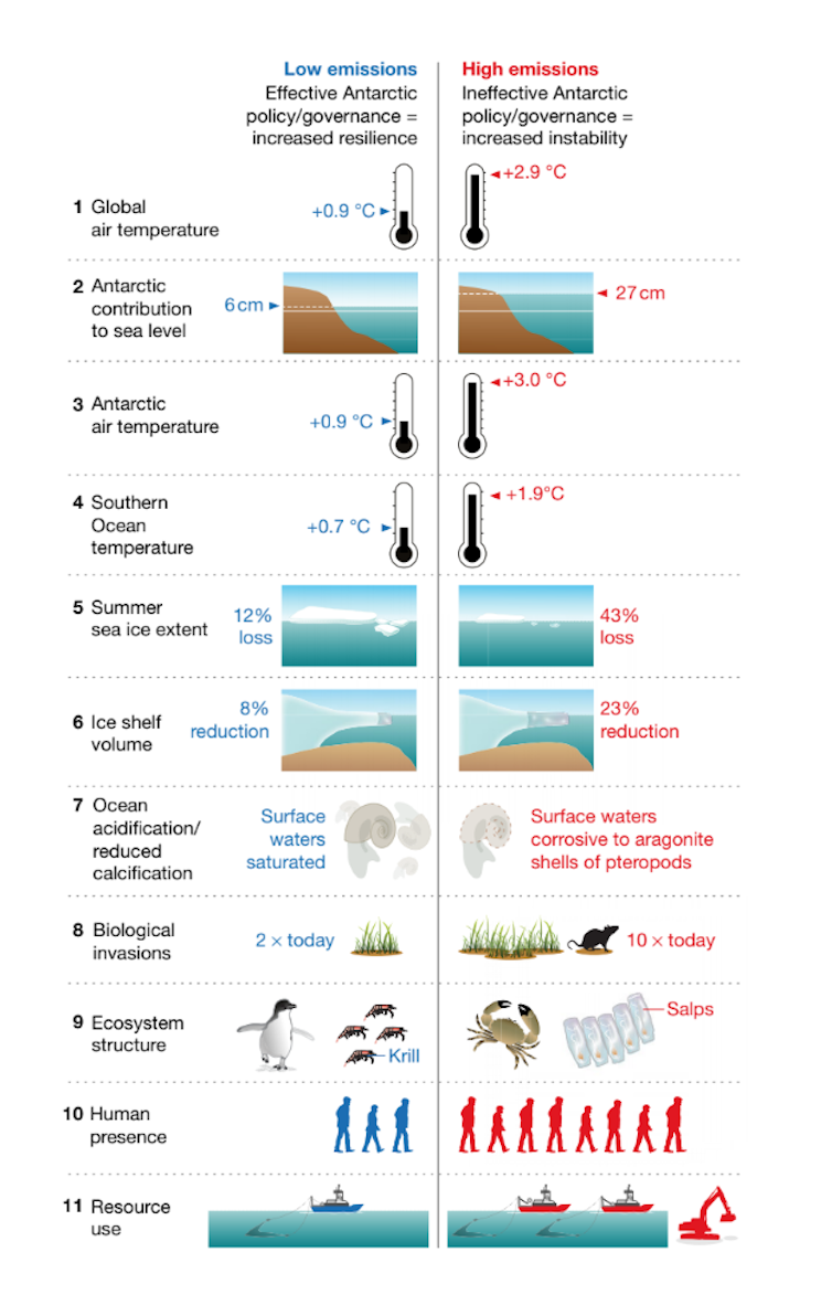 Antarctica and the Southern Ocean in 2070, under the low-emissions (left) and high-emissions (right) scenarios. Each of these systems will continue to change after 2070, with the magnitude of the change to which we are committed being generally much larger than the change realised by 2070. Rintoul et al. 2018. Click image to enlarge.