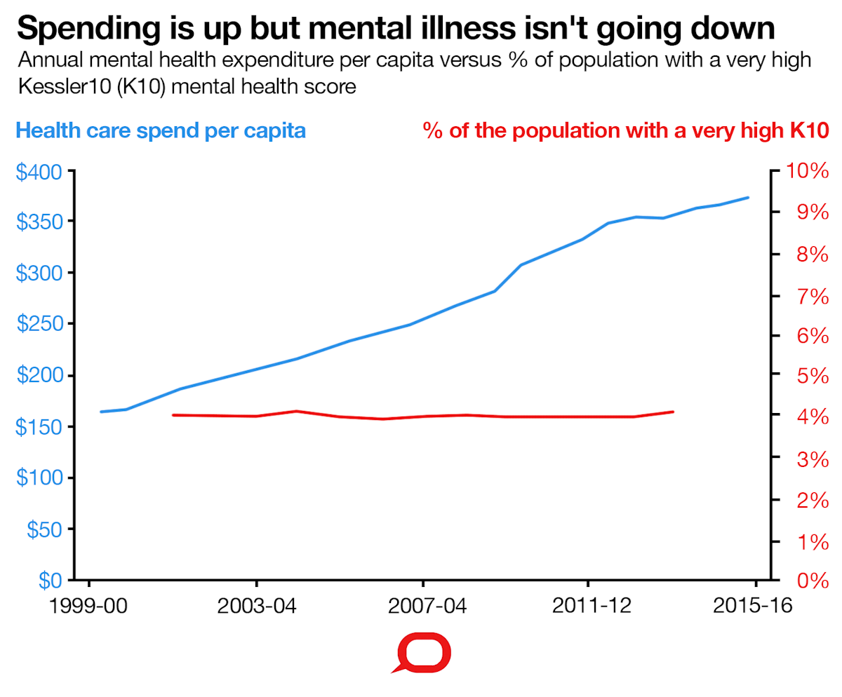 Three charts on why rates of mental illness aren't going down despite