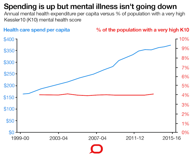 why rates of mental illness aren't going down despite higher spending