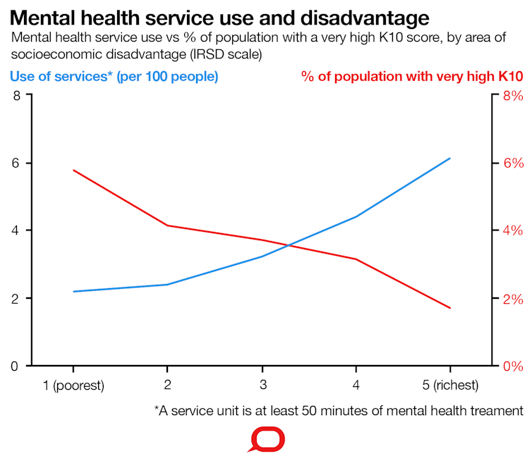 why rates of mental illness aren't going down despite higher spending