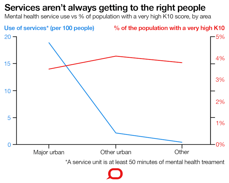 why rates of mental illness aren't going down despite higher spending