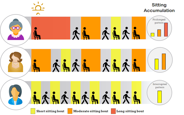 Sitting can be accumulated in different patterns. (John Bellettiere/figshare.com, CC BY-SA)