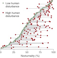 To avoid humans, more wildlife now work the night shift