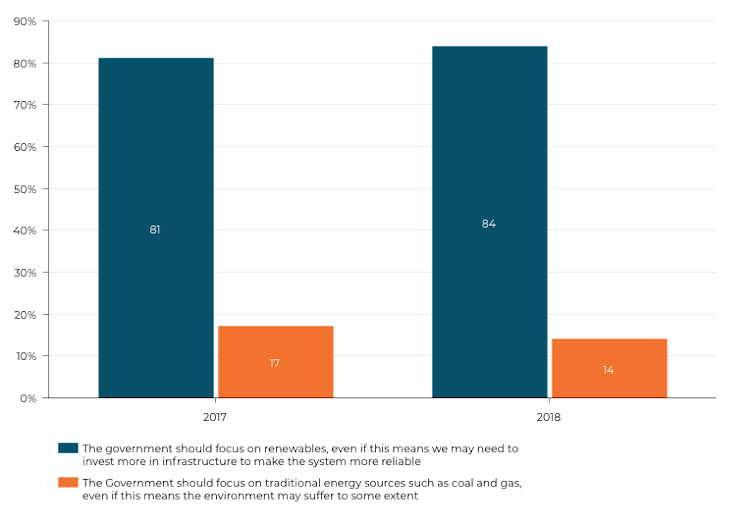 Lowy Institute Poll shows Australians' support for climate action at its highest level in a decade