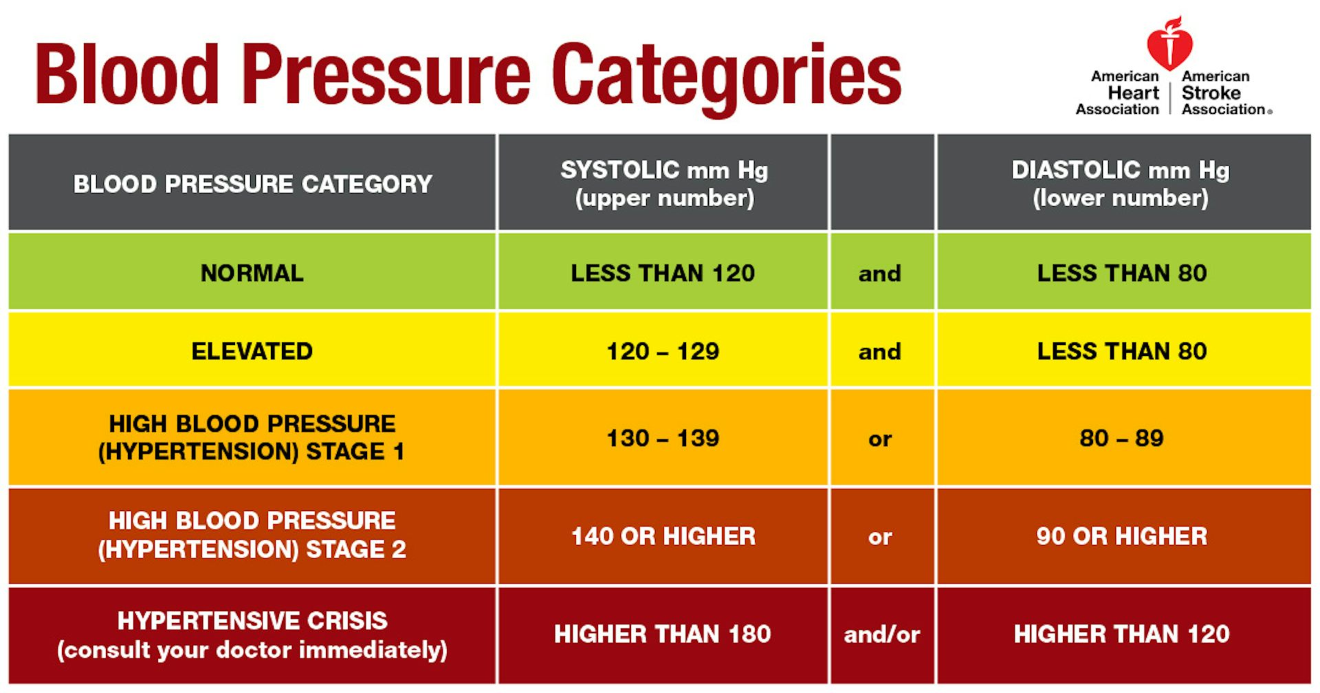 American heart association blood pressure chart