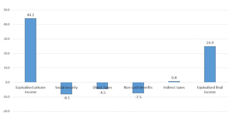 Who gets what? Who pays for it? How incomes, taxes and benefits work out for Australians