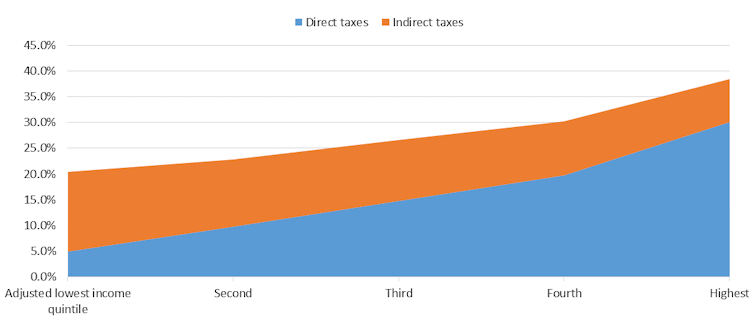 Who gets what? Who pays for it? How incomes, taxes and benefits work out for Australians