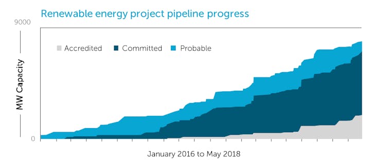 New coal doesn't stack up – just look at Queensland's renewable energy numbers