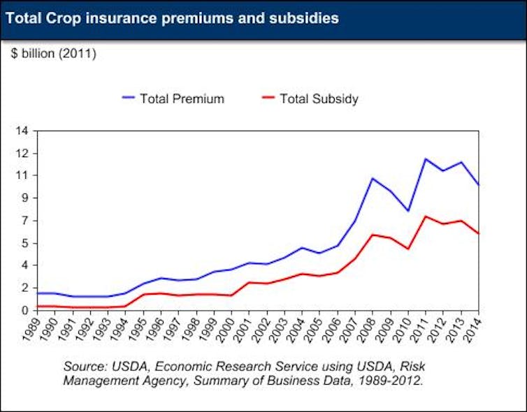 Crop insurance is good for farmers, but not always for the environment