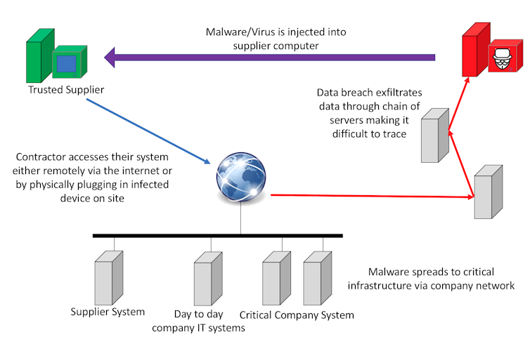 How suppliers of everyday devices make you vulnerable to cyber attack – and what to do about it