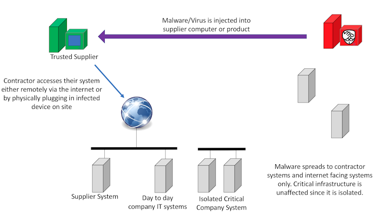 How suppliers of everyday devices make you vulnerable to cyber attack – and what to do about it