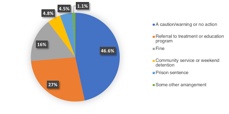 Most Australians support decriminalising cannabis, but our laws lag behind