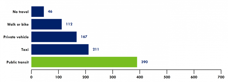 How ride-hailing could improve public transportation instead of undercutting it