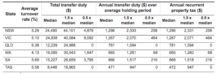 Gradual reform to capital gains, negative gearing and stamp duty will make housing more affordable