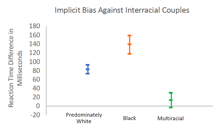 In the implicit association test, black and white participants took longer to associate people in interracial relationships with positive words, like ‘happiness’ and ‘love.’ Allison Skinner and James Rae, Author provided