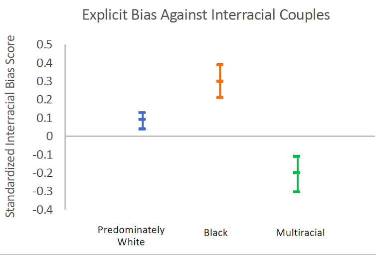 In the explicit bias test, black and white participants expressed a significant level of discomfort with interracial relationships. Allison Skinner and James Rae, Author provided
