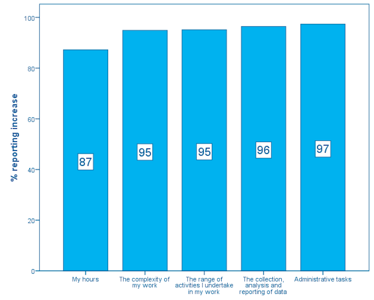 New research shows NSW teachers working long hours to cope with administrative load