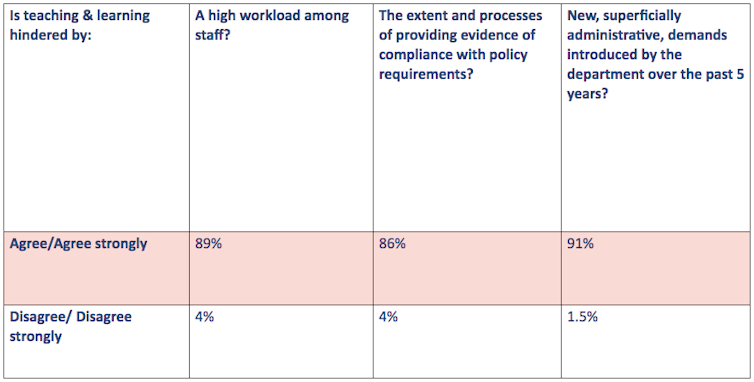 New research shows NSW teachers working long hours to cope with administrative load