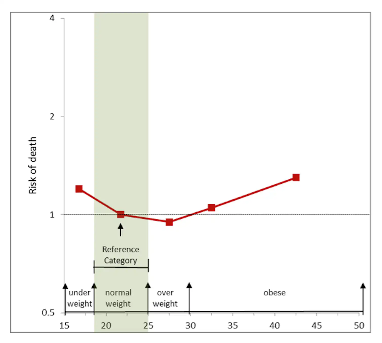 Mortality Risk Bmi Monday’s medical myth: overweight people live longer