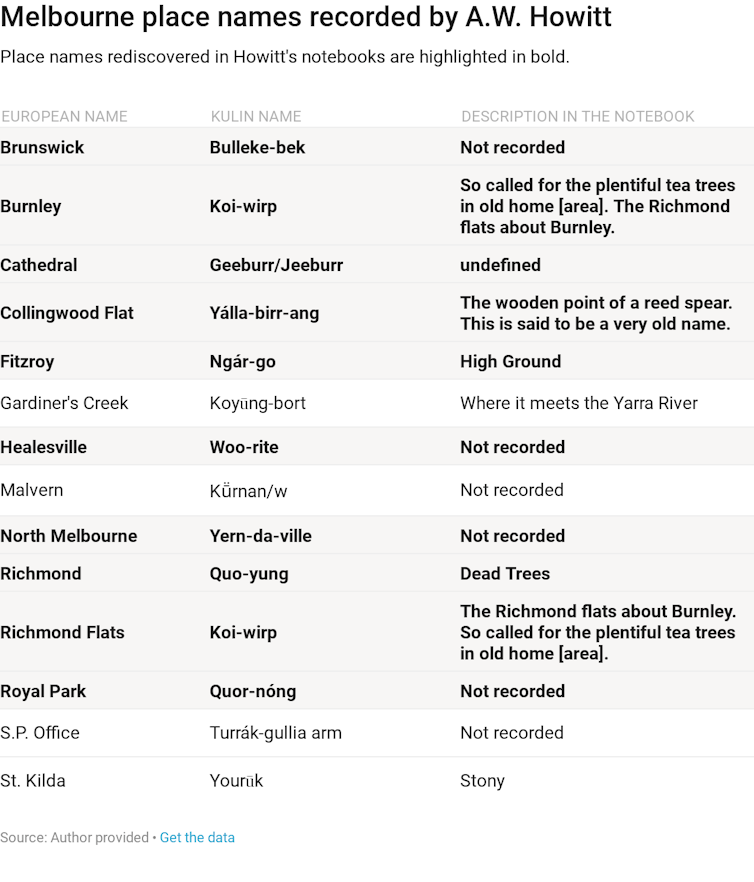 the Aboriginal names for ten Melbourne suburbs