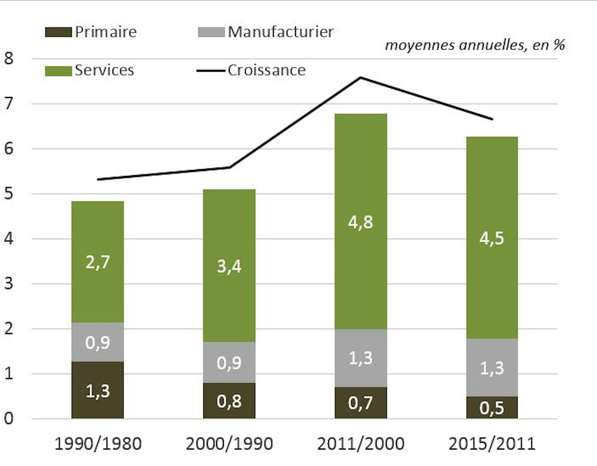 Les Services Moteurs Du Developpement L Experience Indienne