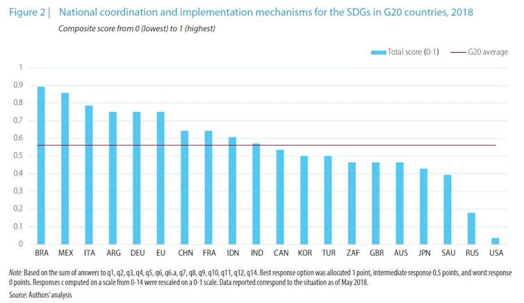 Australia falls further in rankings on progress towards UN Sustainable Development Goals