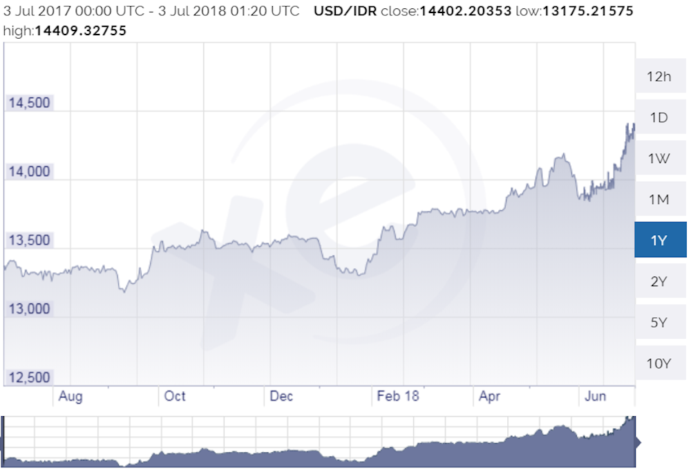 Rupiah S Rough Ride When Will It Stop Rupiah S Rough Ride When Will It Stop