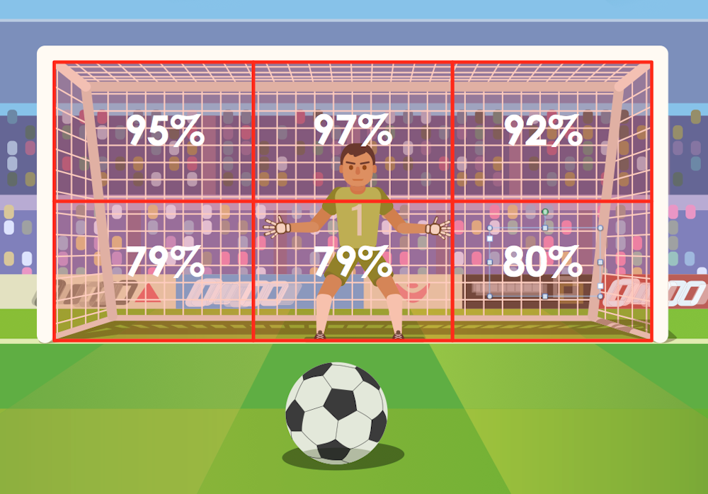 What happens when every player scores in a penalty shootout?