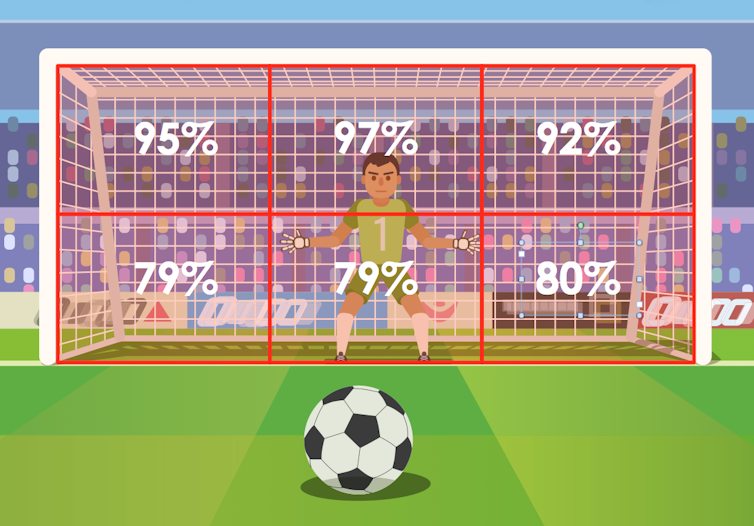 it could be your best shot for a goal in a penalty shootout