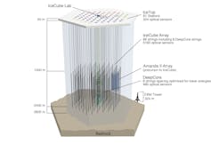 The IceCube observatory detects neutrino and discovers a blazar as its source