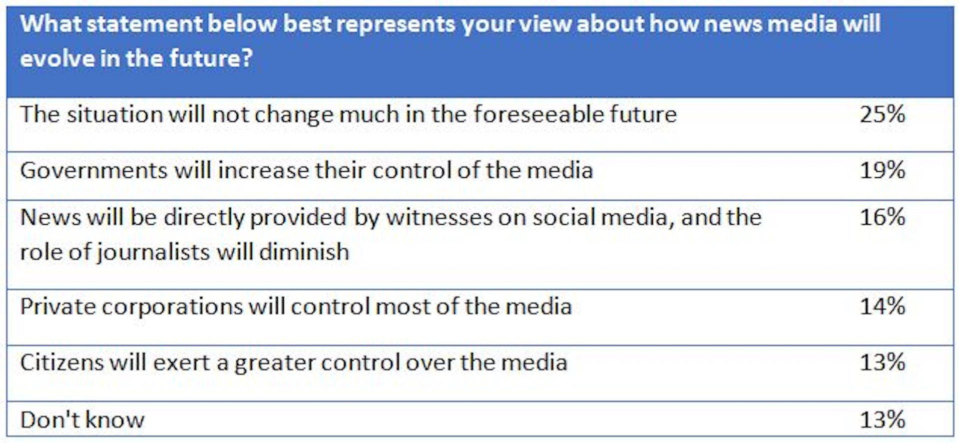 In The Era Of 'fake News', Americans Would Like To Change The Media ...